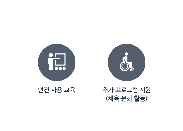 안전 사용 교육, 추가 프로그램 지원, (체육, 문화 활동)